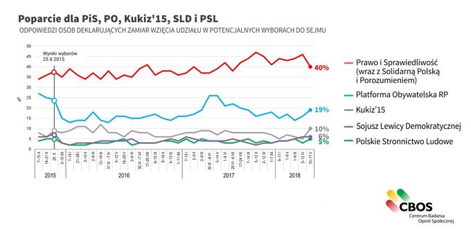 Sondaż CBOS