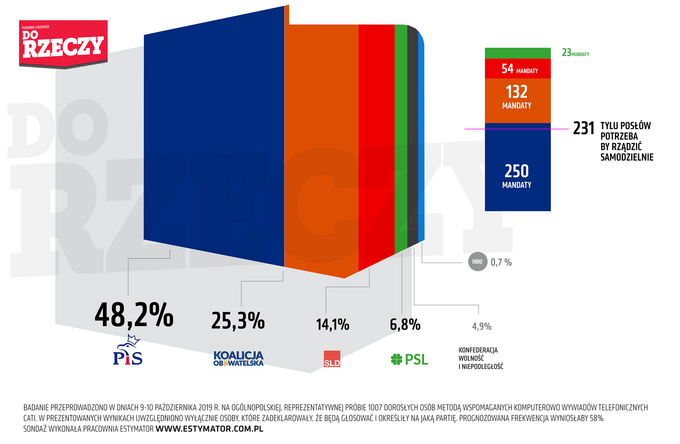 Sondaż Estymator dla DoRzeczy.pl