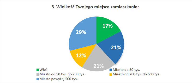 3. Wielkość Twojego miejsca zamieszkania: