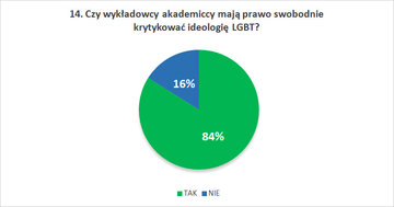 Czy wykładowcy akademiccy mają prawo swobodnie krytykować ideologię LGBT?
