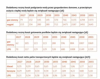 Dane z&nbsp;raportu "Analiza wpływu ETS2 na&nbsp;koszty życia Polak&oacute;w" Wandy Buk i&nbsp;Marcina Izdebskiego