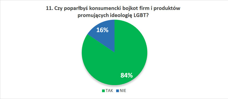 11. Czy poparłbyś konsumencki bojkot firm i produktów promujących ideologię LGBT?