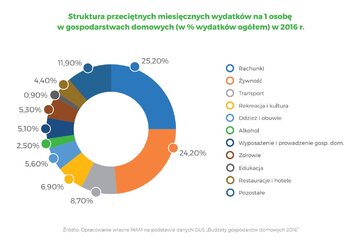 Struktura przeciętnych miesięcznych wydatk&oacute;w na&nbsp;1 osobę