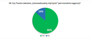 18. Czy&nbsp;Twoim zdaniem &bdquo;homoseksualny styl życia&rdquo; jest moralnie naganny?