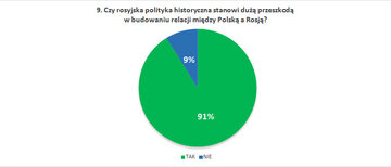 Czy rosyjska polityka historyczna stanowi dużą przeszkodą w&nbsp;budowaniu relacji między Polską a&nbsp;Rosją?