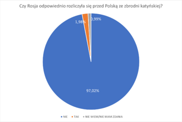 Wyniki ankiety &bdquo;Prawna ochrona przed polonofobią&rdquo; realizowanej w I połowie 2023 roku