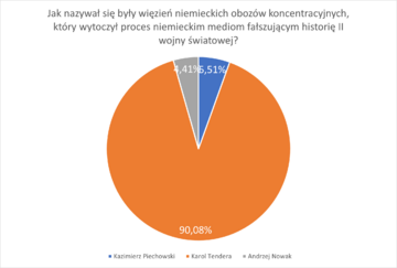 Wyniki ankiety &bdquo;Prawna ochrona przed polonofobią&rdquo; realizowanej w I połowie 2023 roku