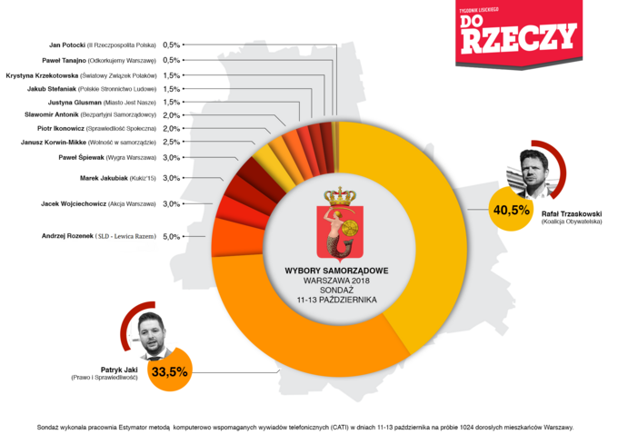 Sondaż Estymator dla DoRzeczy.pl