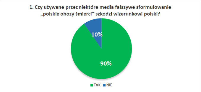 Czy używane przez niektóre media fałszywe sformułowanie „polskie obozy śmierci” szkodzi wizerunkowi polski?