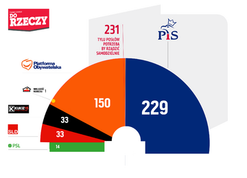 Sondaż Estymator dla&nbsp;DoRzeczy.pl