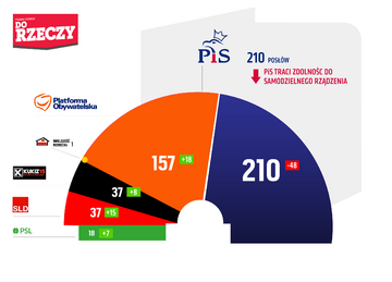 Sondaż Estymator dla&nbsp;DoRzeczy.pl