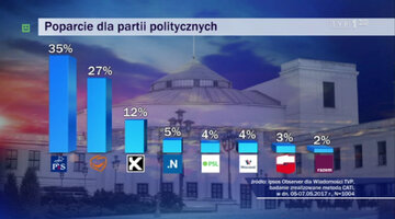 Sondaż