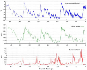 Zmiany temperatury, koncentracji CO2 oraz&nbsp;zawartości pył&oacute;w na&nbsp;Ziemi w&nbsp;ciągu ostatnich 450 tys. lat