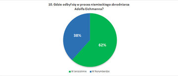 Gdzie odbył się w&nbsp;proces niemieckiego zbrodniarza Adolfa Eichmanna?