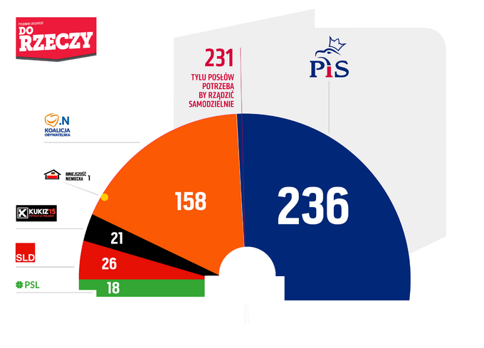 Wyniki poparcia dla partii przeliczone na mandaty w Sejmie