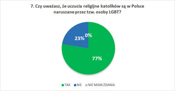 Czy uważasz, że&nbsp;uczucia religijne katolik&oacute;w są w&nbsp;Polsce naruszane przez tzw. osoby LGBT?