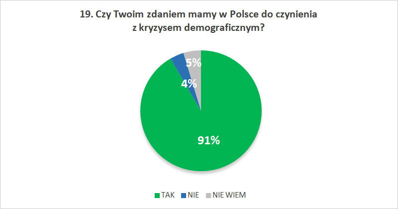 Czy Twoim zdaniem mamy w Polsce do czynienia  z kryzysem demograficznym?