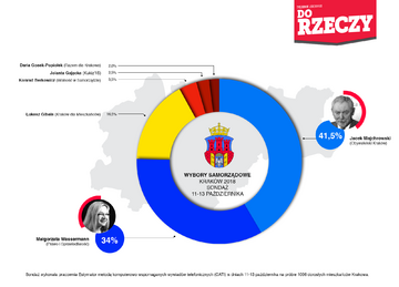 Majchrowski kontra Wassermann. Kto wygra w&nbsp;Krakowie?