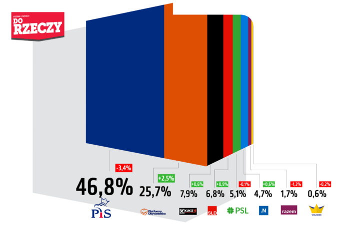 Sondaż Estymator dla DoRzeczy.pl