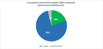 Czy jesteś za&nbsp;zr&oacute;wnaniem związk&oacute;w LGBT z&nbsp;tradycyjnie pojmowanymi małżeństwami?