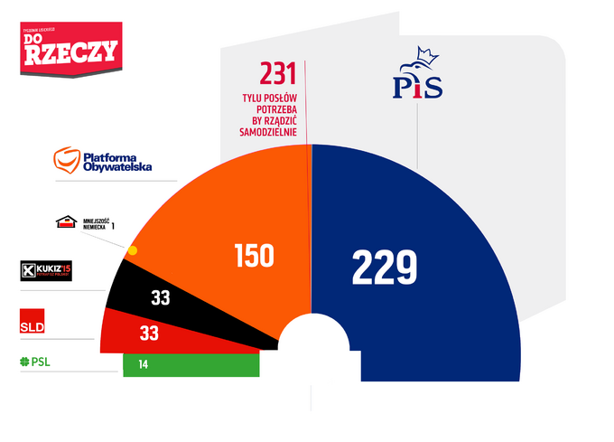 Sondaż Estymator dla DoRzeczy.pl