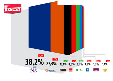 Sondaż Estymator dla&nbsp;DoRzeczy.pl