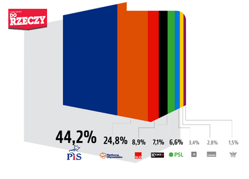 Poparcie dla&nbsp;partii politycznych