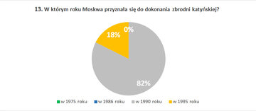13. W&nbsp;kt&oacute;rym roku Moskwa przyznała się do&nbsp;dokonania zbrodni katyńskiej?