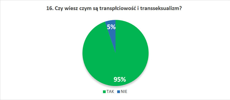 16. Czy wiesz czym są transpłciowość i transseksualizm?