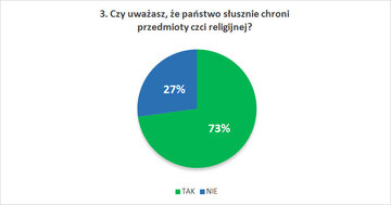 Czy uważasz, że&nbsp;państwo słusznie chroni przedmioty czci religijnej?