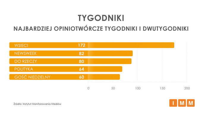 Najbardziej opiniotw&oacute;rcze tygodniki i&nbsp;dwutygodniki kwietnia