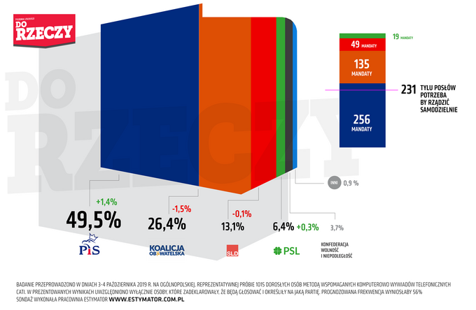 Sondaż dla DoRzeczy.pl