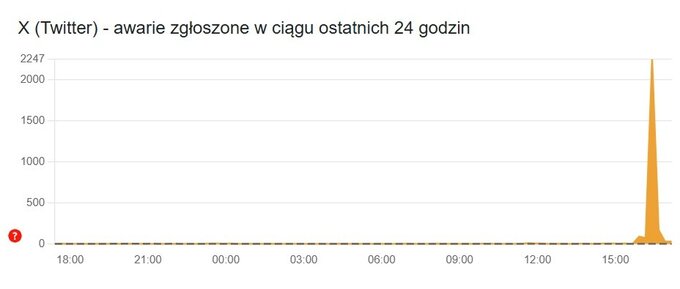 X (Twitter) &ndash; awarie zgłoszone w&nbsp;ciągu ostatnich 24 godzin