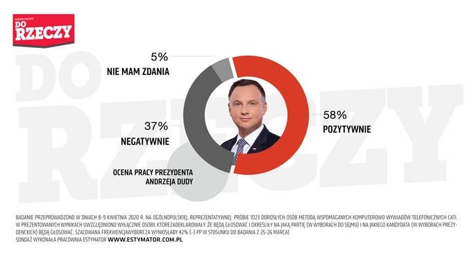 Jak Polacy oceniają działalność prezydenta?