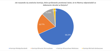 Wyniki ankiety &bdquo;Prawna ochrona przed polonofobią&rdquo; realizowanej w I połowie 2023 roku