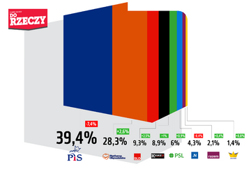 Sondaż Estymator dla&nbsp;DoRzeczy.pl