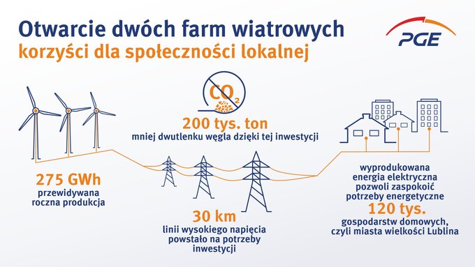 Otwarcie dw&oacute;ch farm wiatrowych