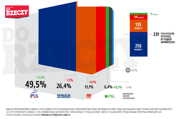 Sondaż dla&nbsp;DoRzeczy.pl