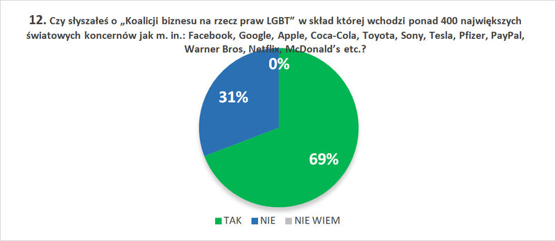 12. Czy słyszałeś o „Koalicji biznesu na rzecz praw LGBT” w skład której wchodzi ponad 400 największych światowych koncernów jak m. in.: Facebook, Google, Apple, Coca-Cola, Toyota, Sony, Tesla, Pfizer, PayPal, Warner Bros, Netflix, McDonald’s etc.?