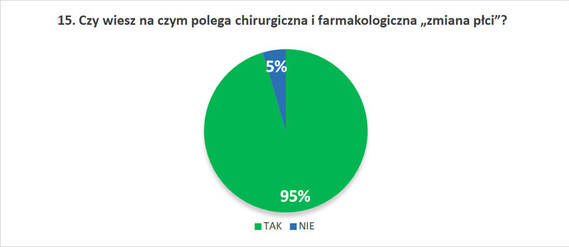 15. Czy wiesz na czym polega chirurgiczna i farmakologiczna „zmiana płci”?