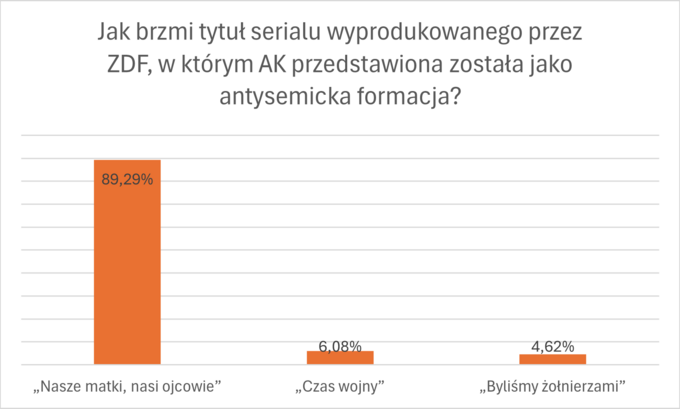 Ankieta na zakończenie cyklu „Prawna ochrona przed polonofobią”