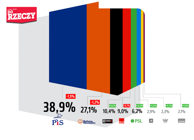 Sondaż dla DoRzeczy.pl