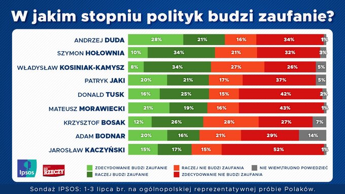 Komu ufają Polacy?