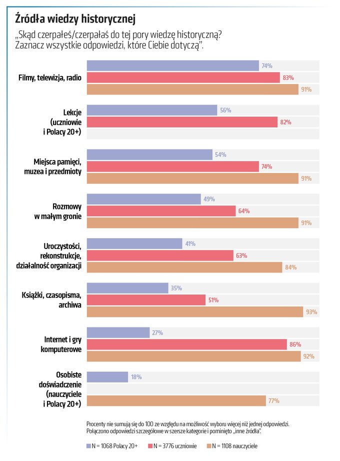 Źródła wiedzy historycznej – wykres