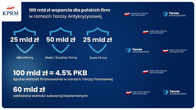 Rząd rozszerza "Tarczę Antykryzysowa"