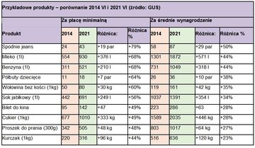Przykładowe produkty &ndash; por&oacute;wnanie 2014 VI i&nbsp;2021 VI