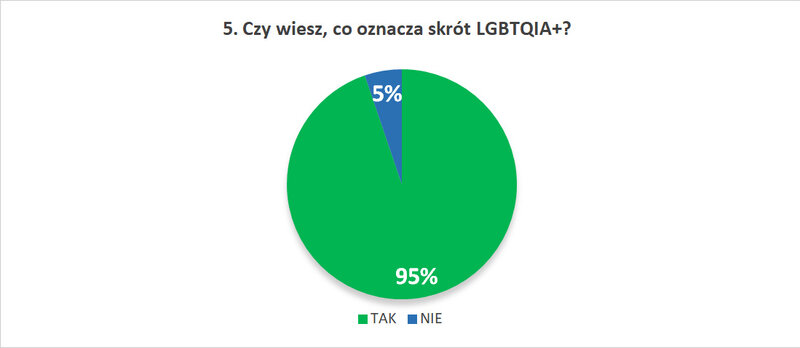 5. Czy wiesz, co oznacza skrót LGBTQIA+?