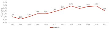 Zmiany luki VAT jako odsetka PKB w&nbsp;latach 2006-2017
