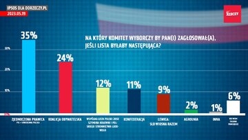 Sondaż IPSOS dla&nbsp;DoRzeczy.pl (wariant I)