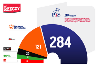 Sondaż Estymator dla&nbsp;DoRzeczy.pl